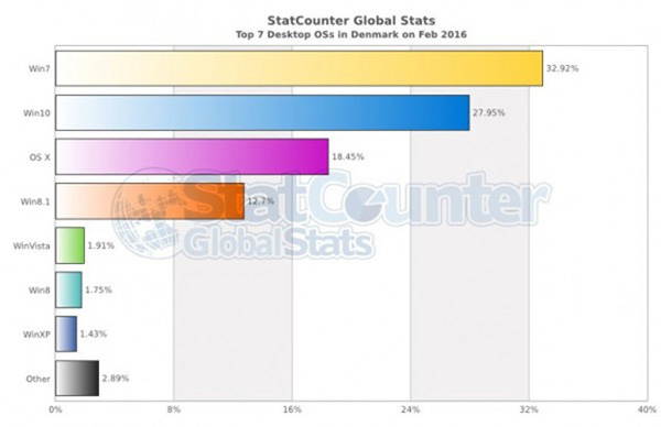 欧洲部分市场 Win10份额直逼Win7