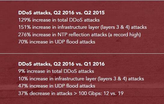 2016年第二季度DDoS攻击同比增长129%